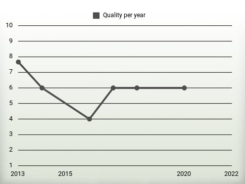 Quality per year