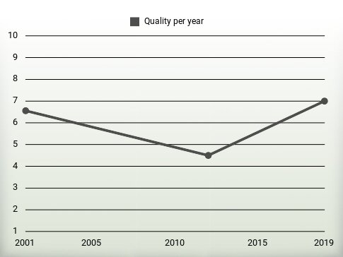 Quality per year