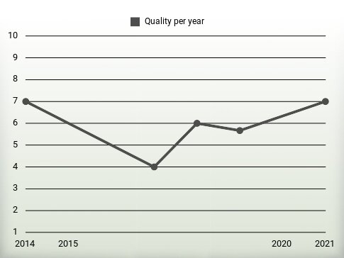 Quality per year