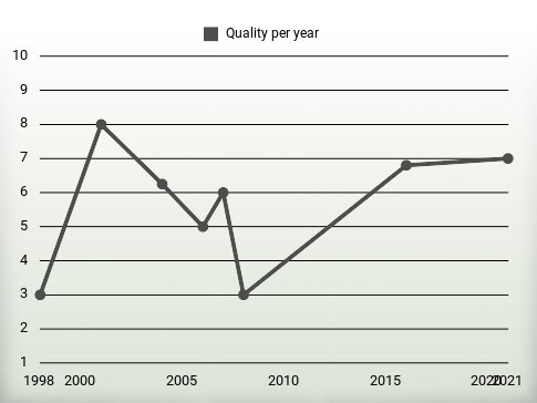 Quality per year