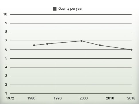 Quality per year