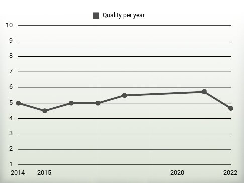 Quality per year