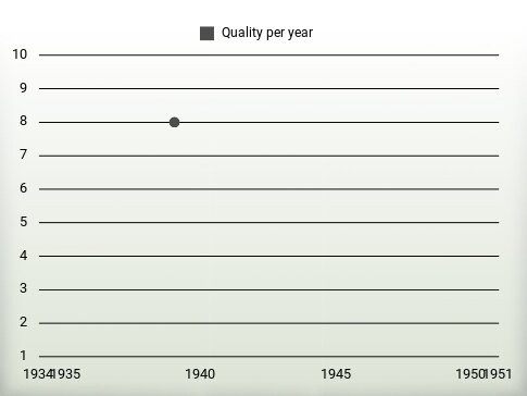 Quality per year