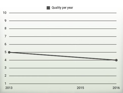 Quality per year