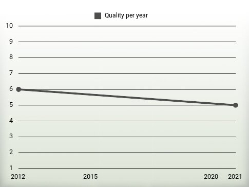 Quality per year