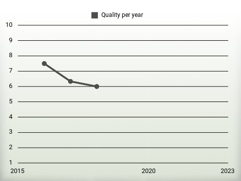 Quality per year