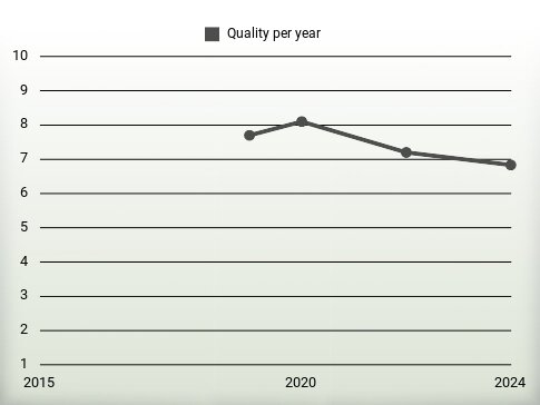 Quality per year