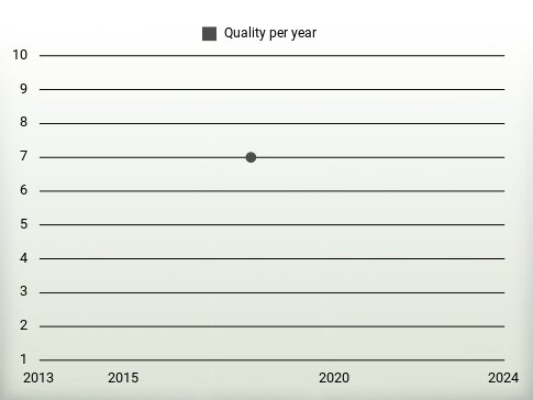 Quality per year