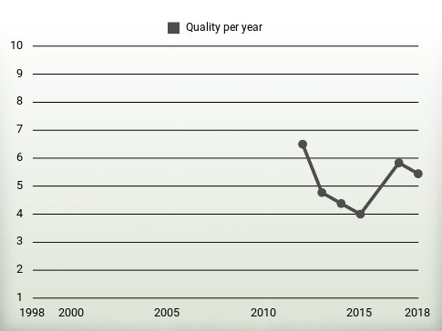 Quality per year