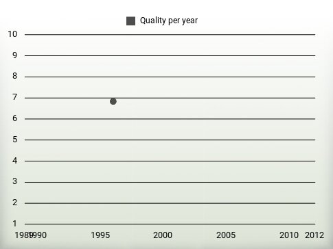 Quality per year