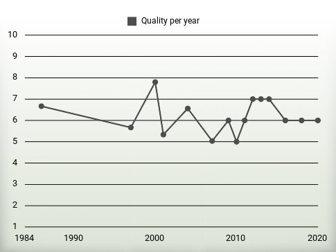 Quality per year