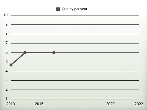 Quality per year