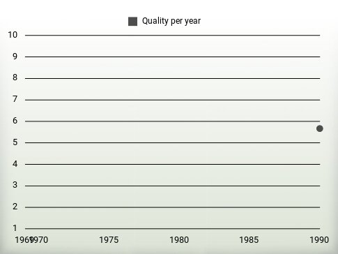 Quality per year