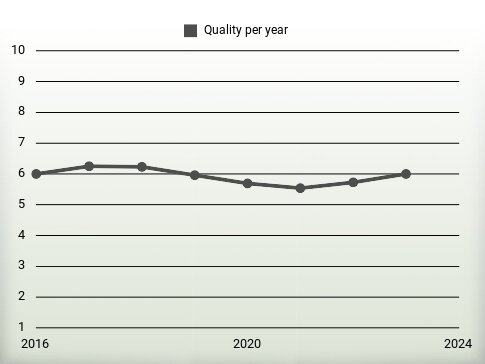 Quality per year