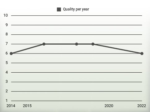 Quality per year