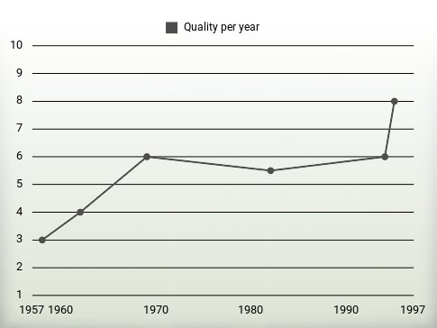 Quality per year