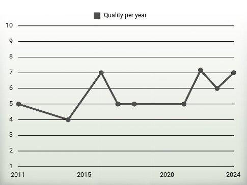 Quality per year