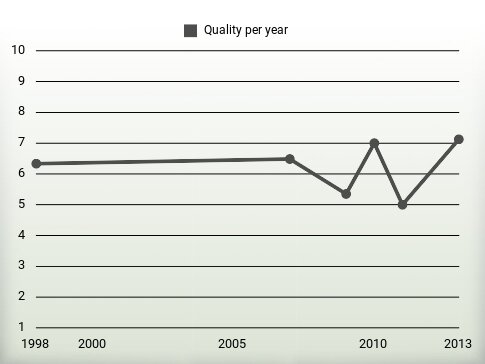 Quality per year