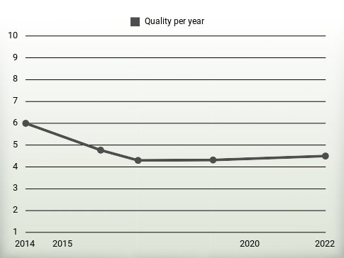 Quality per year