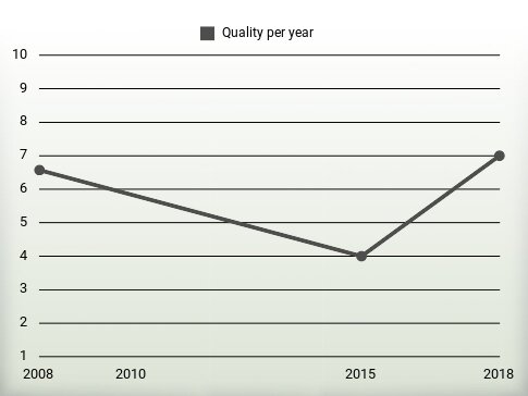 Quality per year