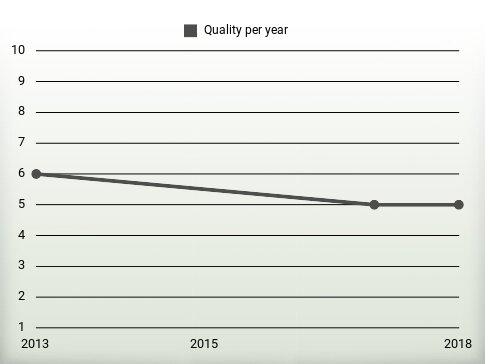 Quality per year