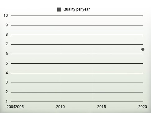 Quality per year