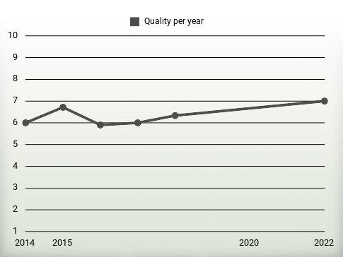 Quality per year