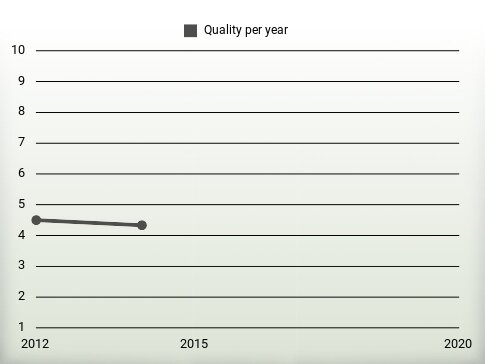 Quality per year