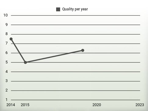 Quality per year