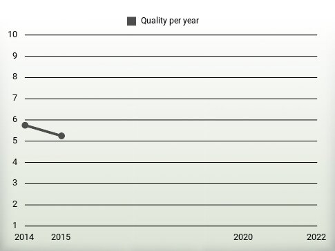 Quality per year