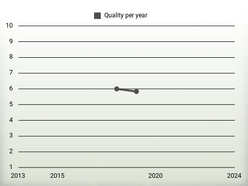 Quality per year