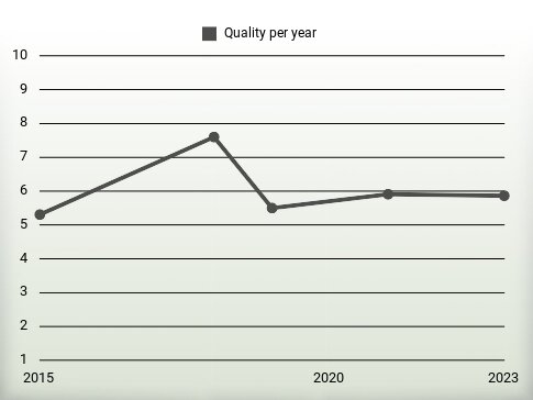 Quality per year