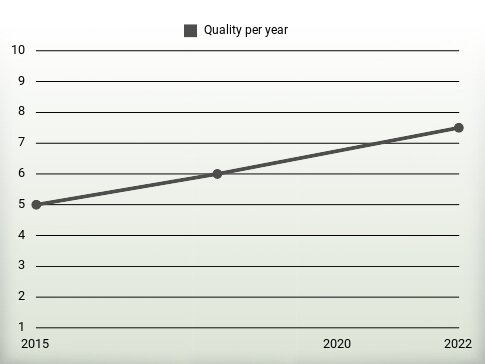 Quality per year