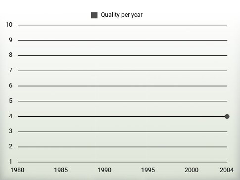 Quality per year