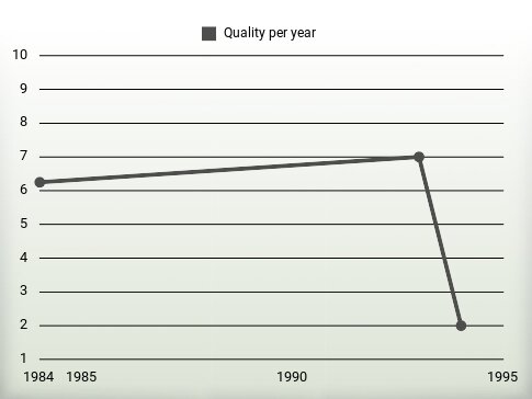 Quality per year