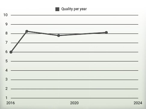 Quality per year