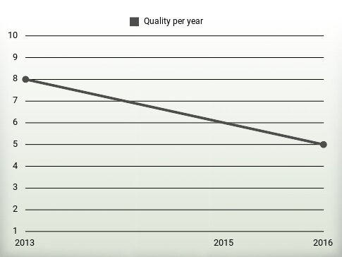 Quality per year