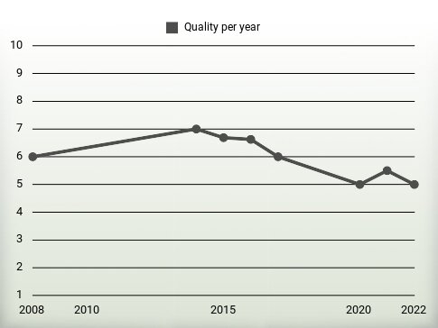 Quality per year