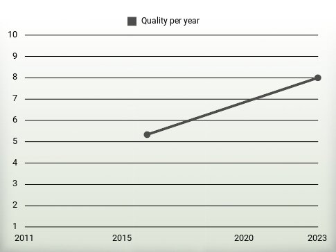 Quality per year