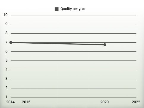 Quality per year