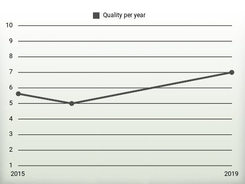 Quality per year