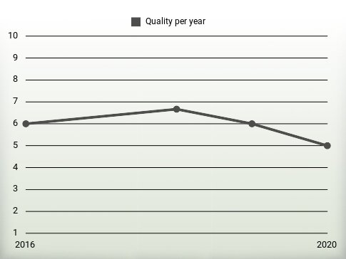 Quality per year