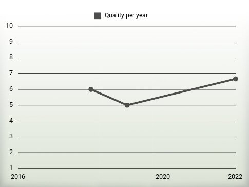 Quality per year