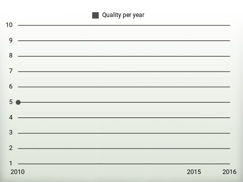 Quality per year