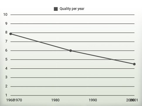 Quality per year