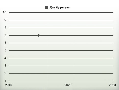 Quality per year