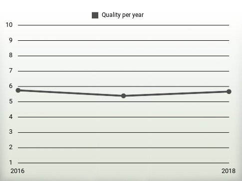 Quality per year