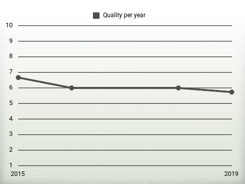 Quality per year