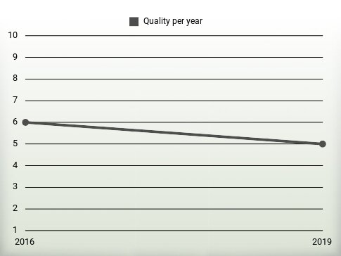 Quality per year