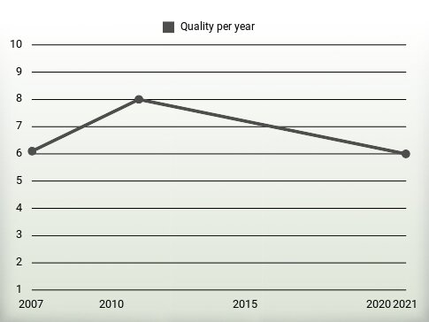 Quality per year